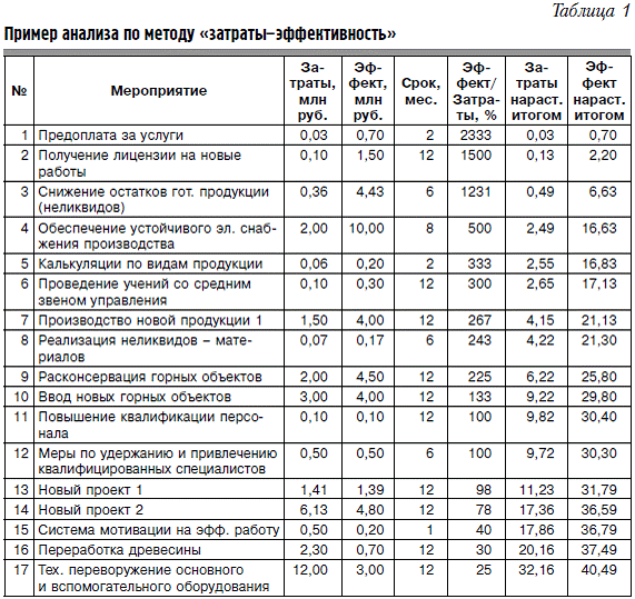 ekonomicheskaya effektivnost proektov blagoustroystva analiz zatrat i vygod
