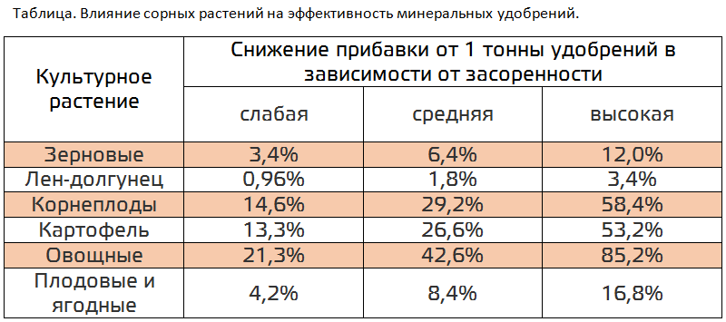 ekonomicheskaya effektivnost razlichnyh metodov borby s sornyakami i vreditelyami
