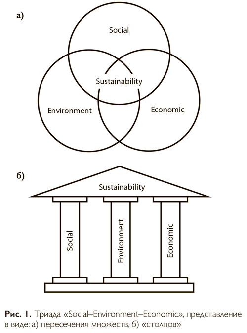 ekonomicheskie aspekty razvitiya ustoychivyh gorodskih ekosistem