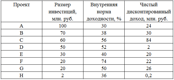 formirovanie investitsionnogo portfelya proektov blagoustroystva