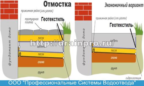 geotekstil v drenazhnyh sistemah landshaftnogo dizayna 1