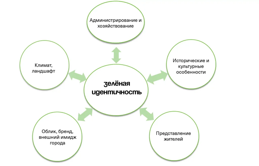 innovatsionnye podhody k proektirovaniyu gorodskih zelenyh nasazhdeniy s primeneniem drevesno kustarnikovyh rasteniy