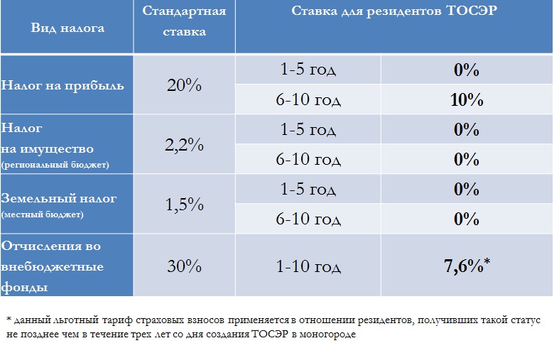 instrumenty finansovogo modelirovaniya v sfere blagoustroystva