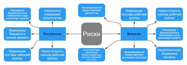 instrumenty upravleniya riskami v landshaftnyh proektah