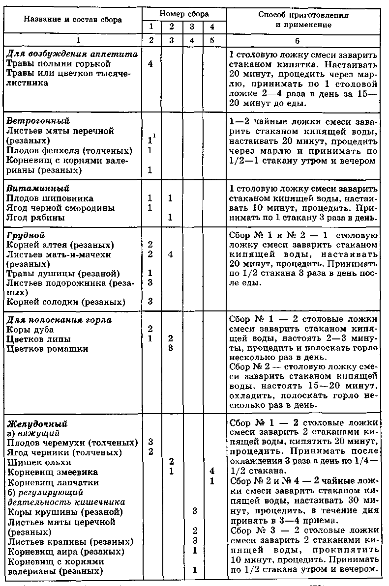 ispolzovanie lekarstvennyh rasteniy sbor zagotovka i primenenie