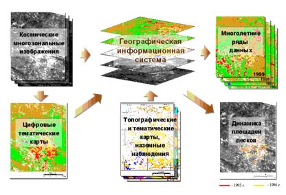 modelirovanie dinamiki pochvennyh parametrov s ispolzovaniem dannyh monitoringa