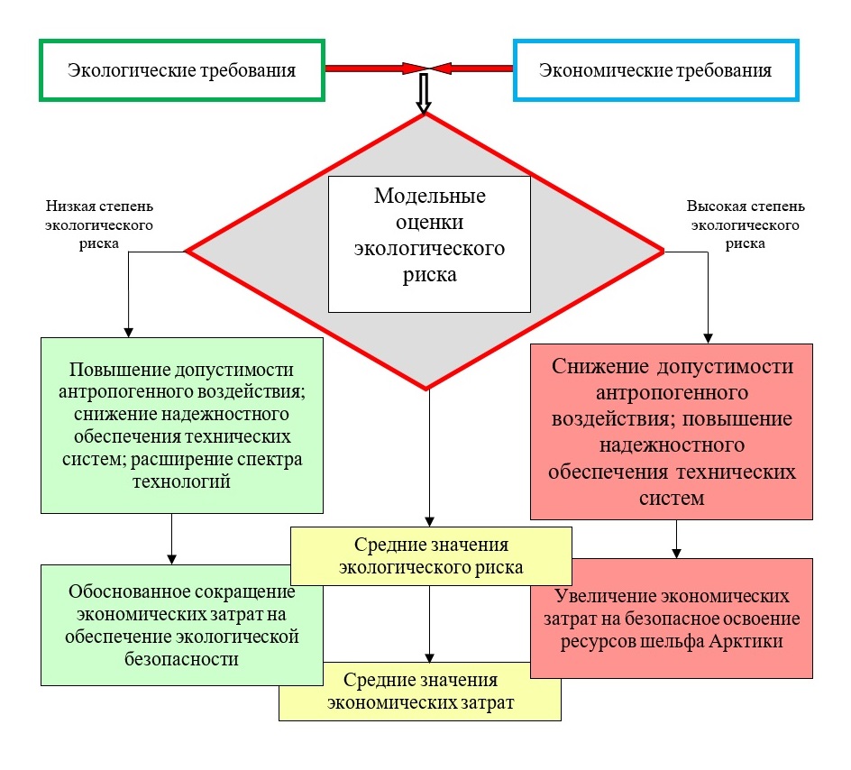 otsenka dolgosrochnoy ekonomicheskoy effektivnosti landshaftnyh resheniy