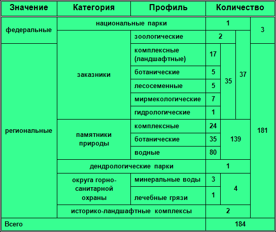 pravovye osnovy sozdaniya i funktsionirovaniya osobo ohranyaemyh prirodnyh territoriy