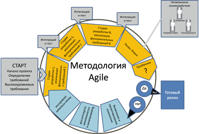 primenenie metodologiy agile i scrum v upravlenii proektami landshaftnogo dizayna