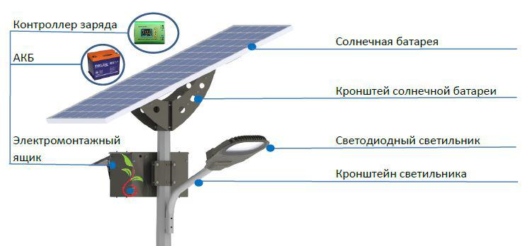 primenenie solnechnoy energii dlya osvescheniya sadovyh obektov
