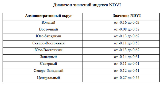 razrabotka ustoychivyh metodov upravleniya invazivnymi vidami v gorodskih ekosistemah
