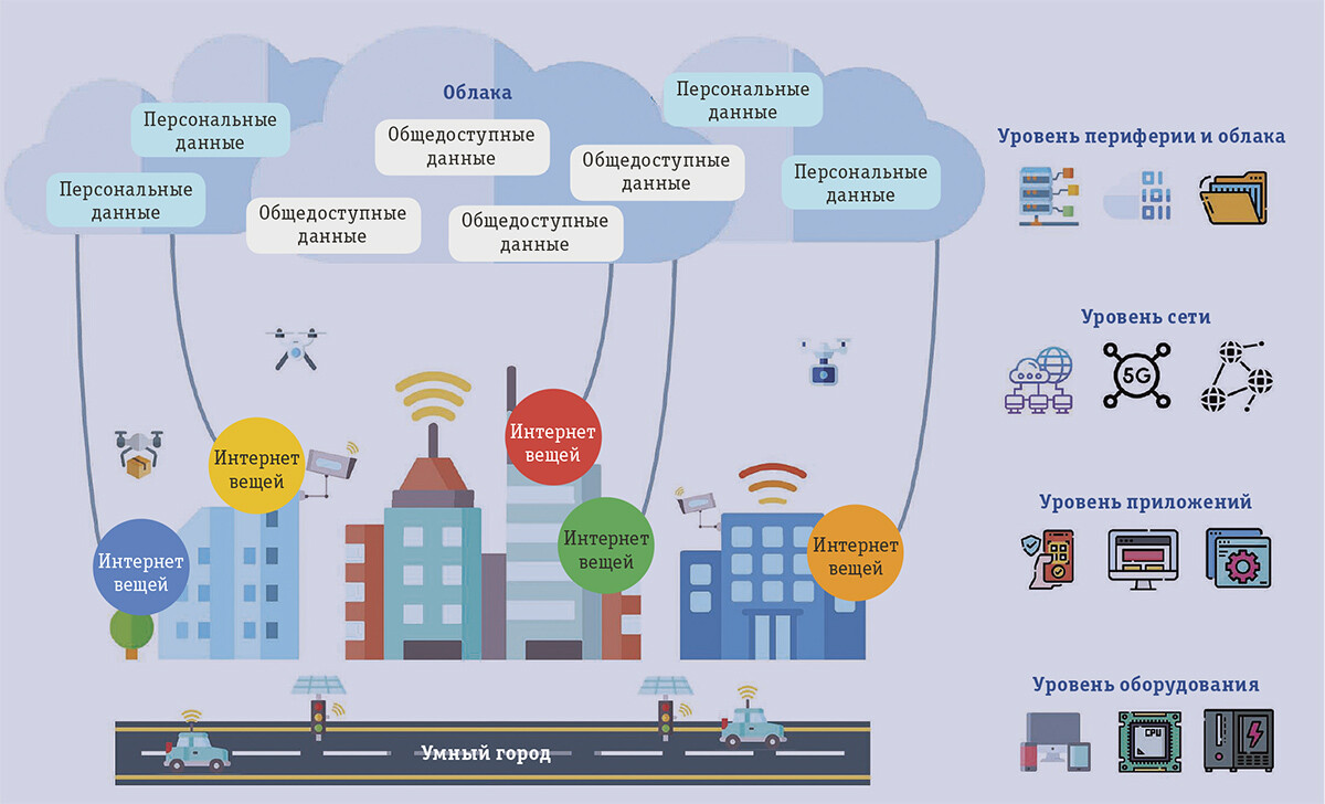 sozdanie umnyh gorodov s pomoschyu tehnologiy i innovatsiy