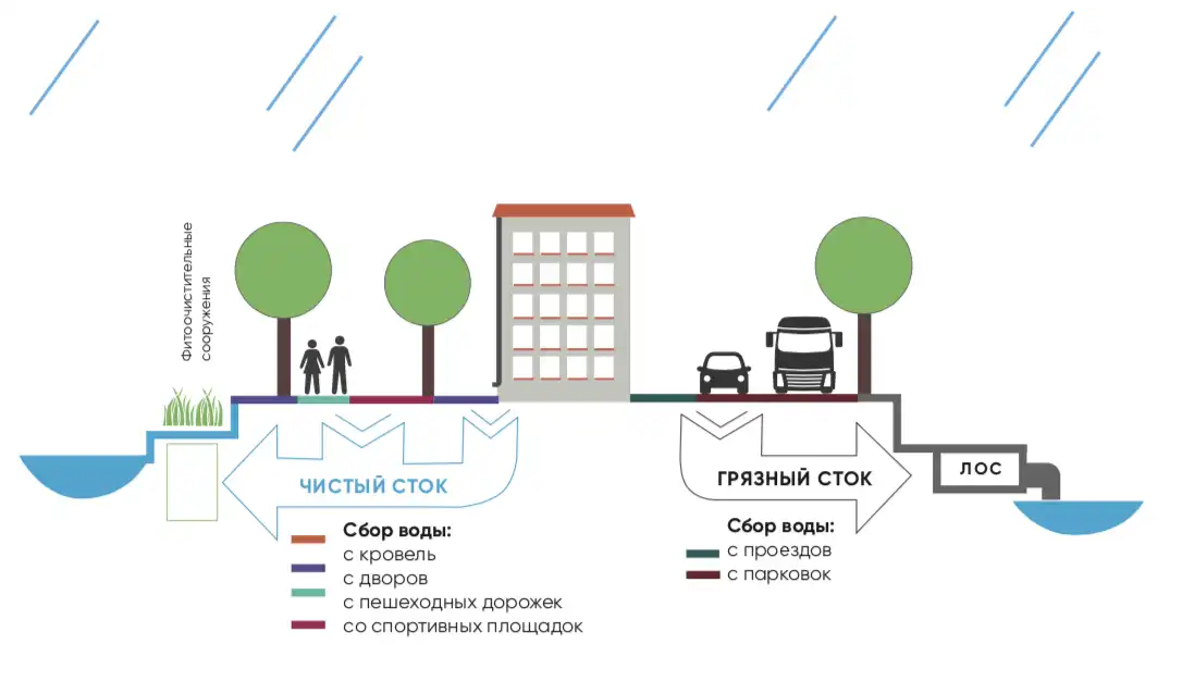 upravlenie vodnymi resursami v blagoustroystve innovatsionnye resheniya