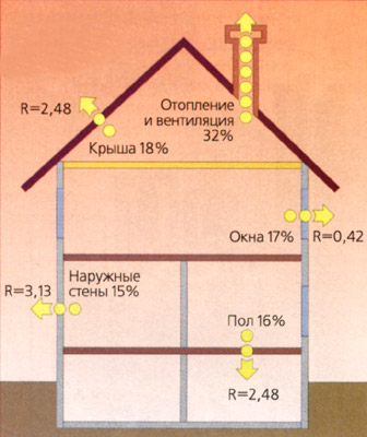 vliyanie teploprovodnosti materialov na energopotreblenie zdaniy